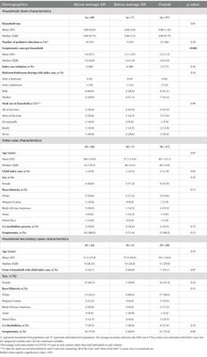 High SARS-CoV-2 <mark class="highlighted">secondary infection</mark> rates in households with children in Georgia, United States, Fall 2020—Winter 2021